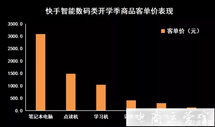 快手電商開學(xué)季商品趨勢報告